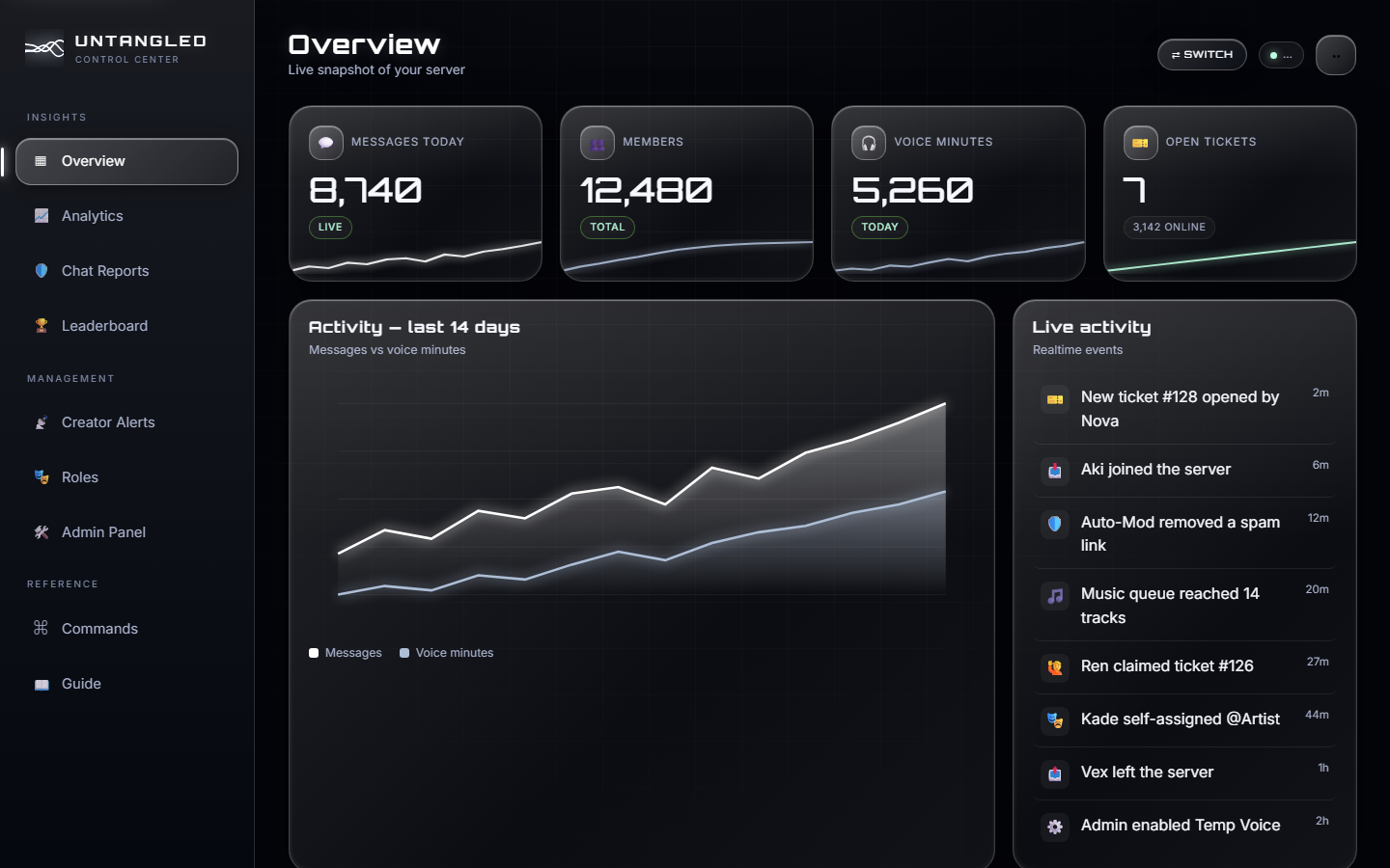 Untangled dashboard overview — live stats, activity chart and event feed